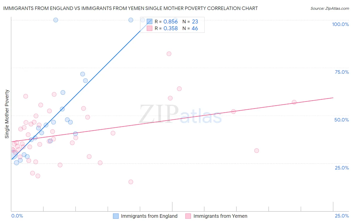 Immigrants from England vs Immigrants from Yemen Single Mother Poverty