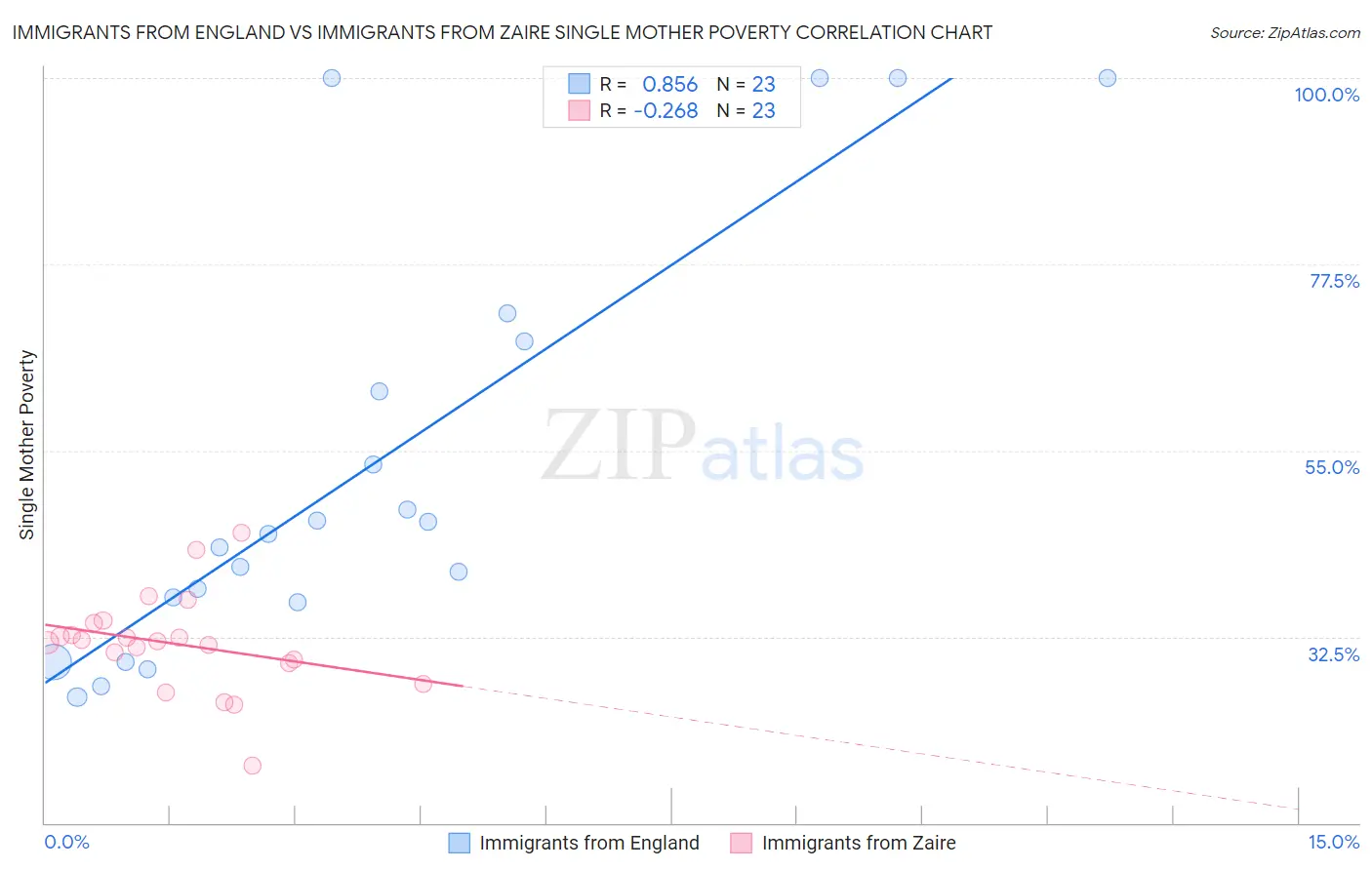 Immigrants from England vs Immigrants from Zaire Single Mother Poverty