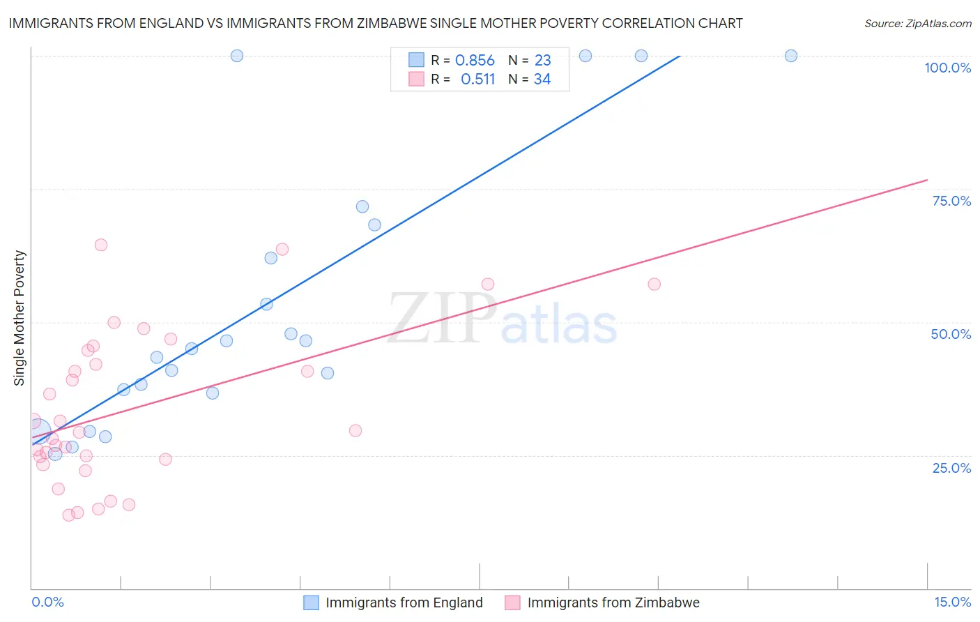 Immigrants from England vs Immigrants from Zimbabwe Single Mother Poverty