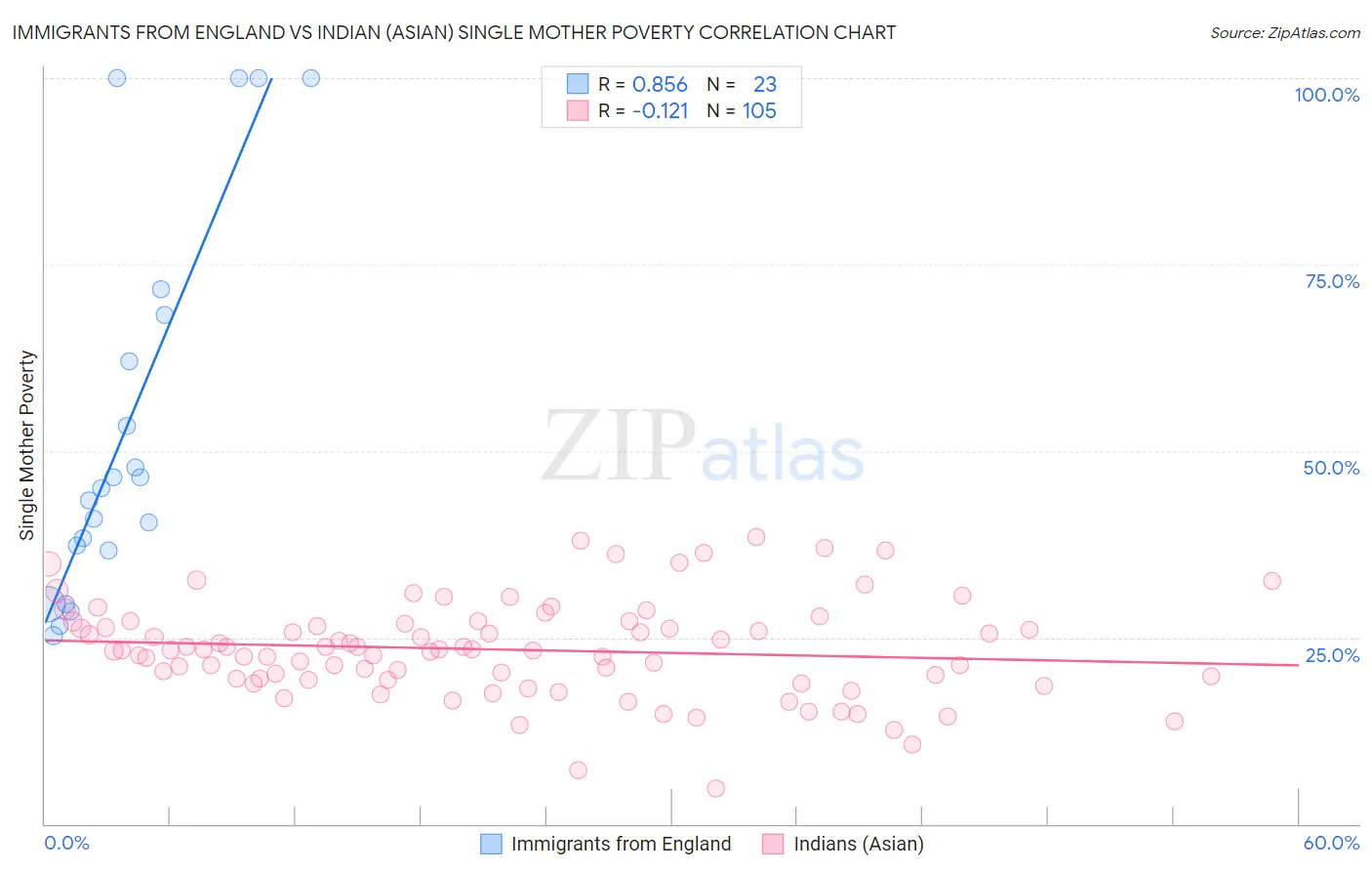 Immigrants from England vs Indian (Asian) Single Mother Poverty
