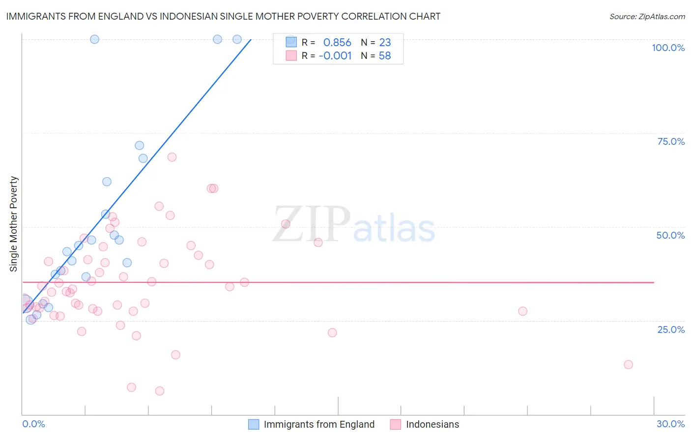 Immigrants from England vs Indonesian Single Mother Poverty