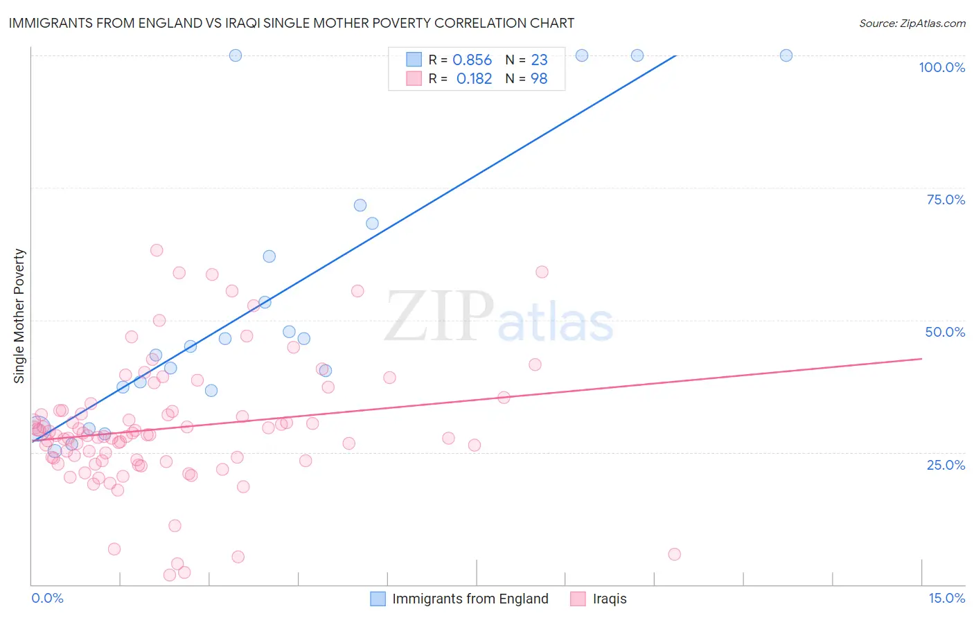 Immigrants from England vs Iraqi Single Mother Poverty