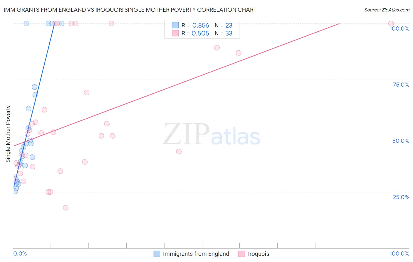 Immigrants from England vs Iroquois Single Mother Poverty