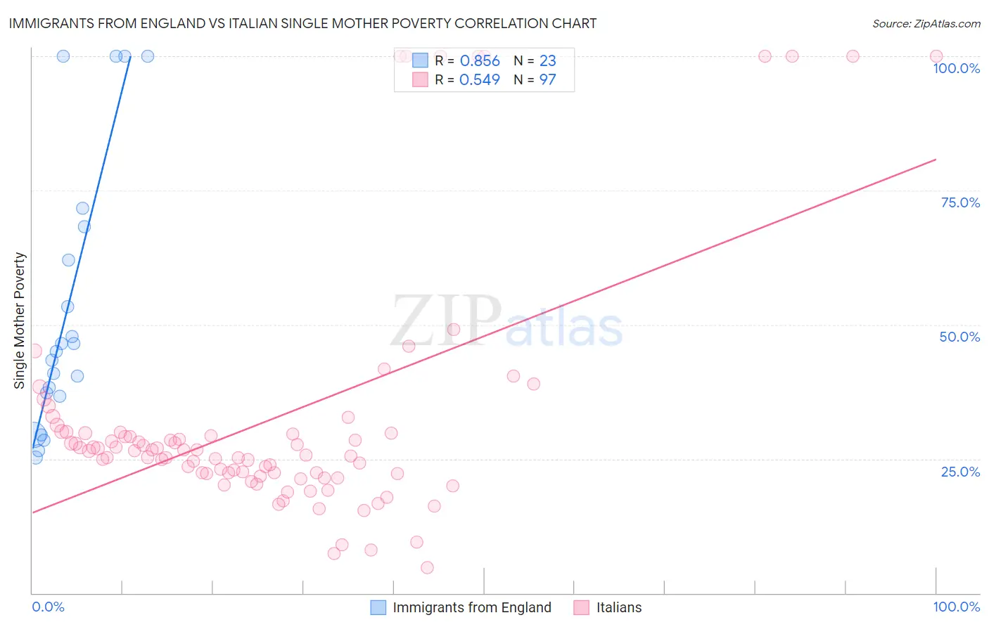 Immigrants from England vs Italian Single Mother Poverty