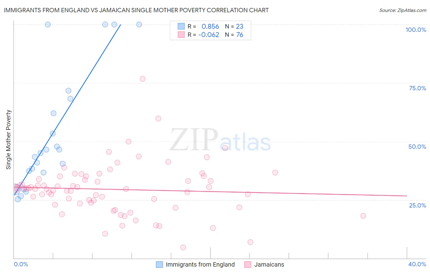 Immigrants from England vs Jamaican Single Mother Poverty