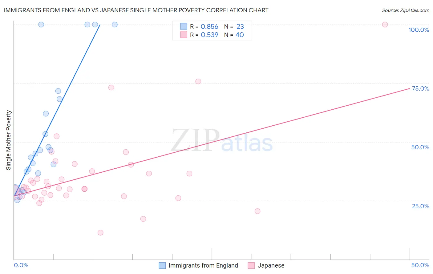 Immigrants from England vs Japanese Single Mother Poverty
