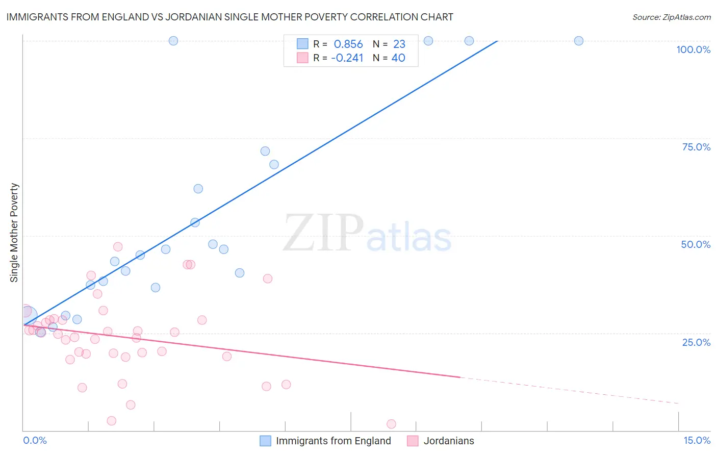 Immigrants from England vs Jordanian Single Mother Poverty