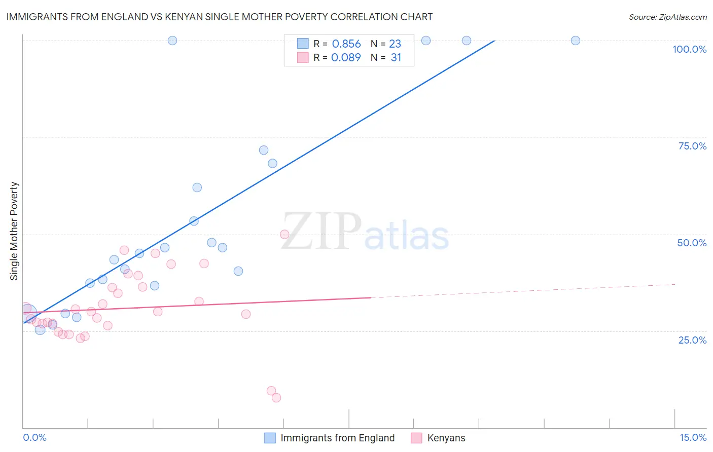 Immigrants from England vs Kenyan Single Mother Poverty