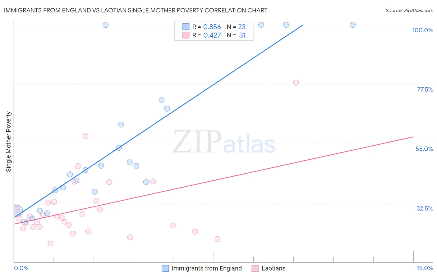 Immigrants from England vs Laotian Single Mother Poverty