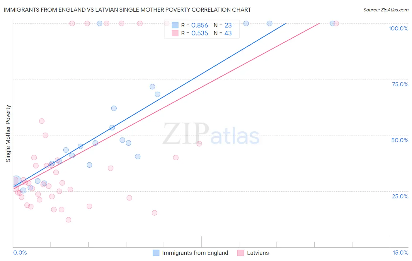 Immigrants from England vs Latvian Single Mother Poverty