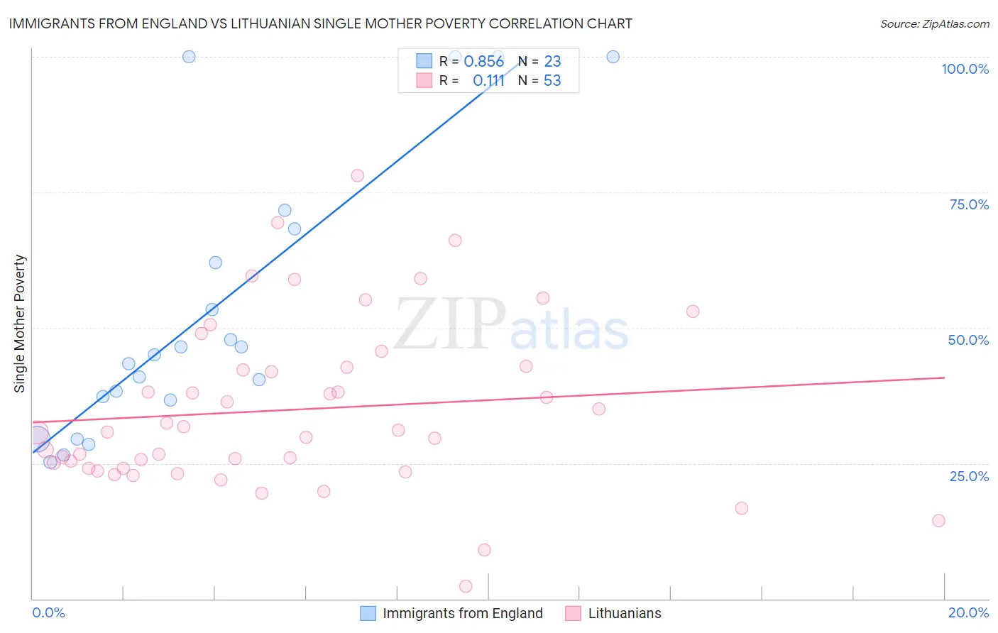 Immigrants from England vs Lithuanian Single Mother Poverty