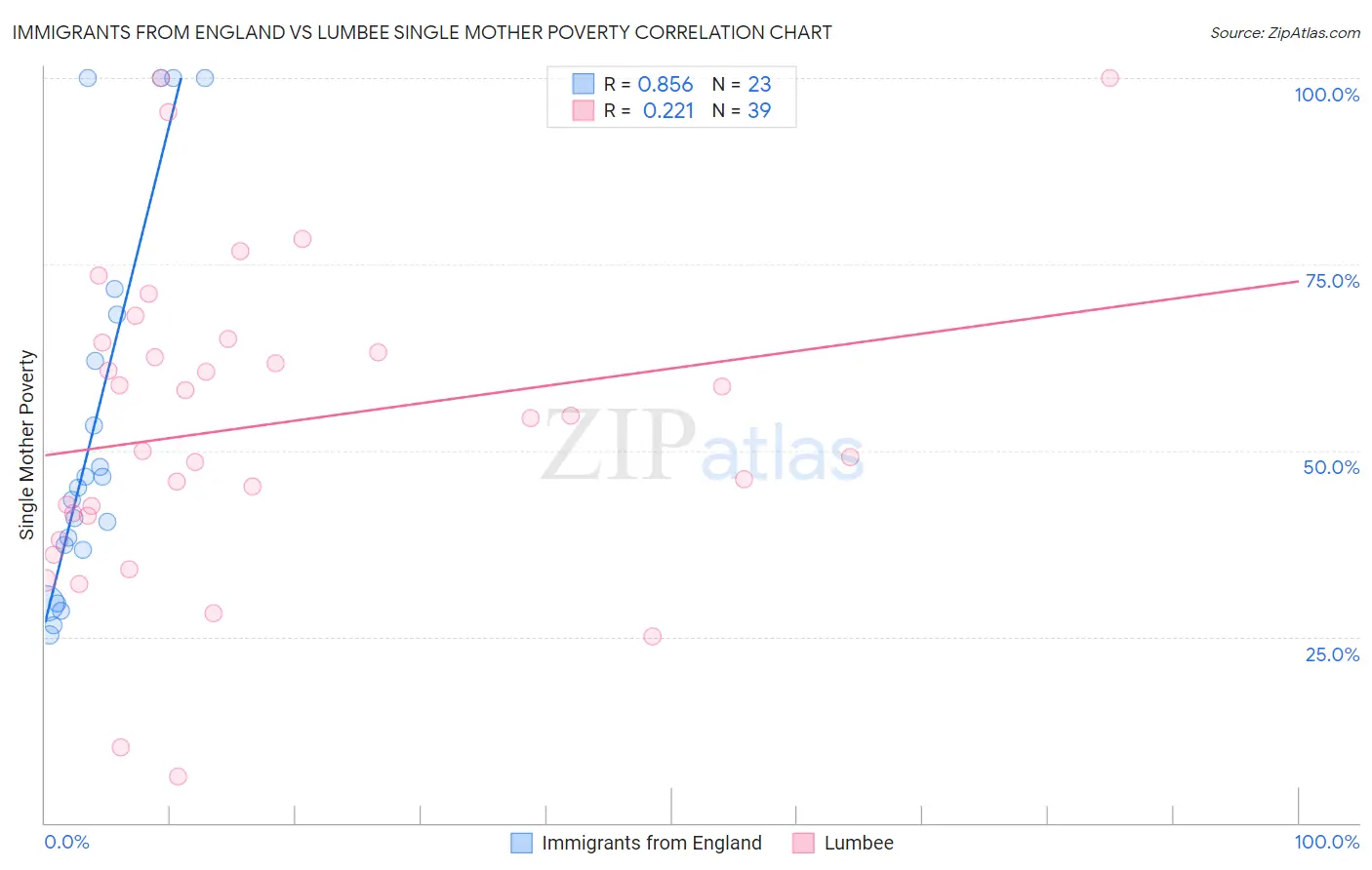 Immigrants from England vs Lumbee Single Mother Poverty