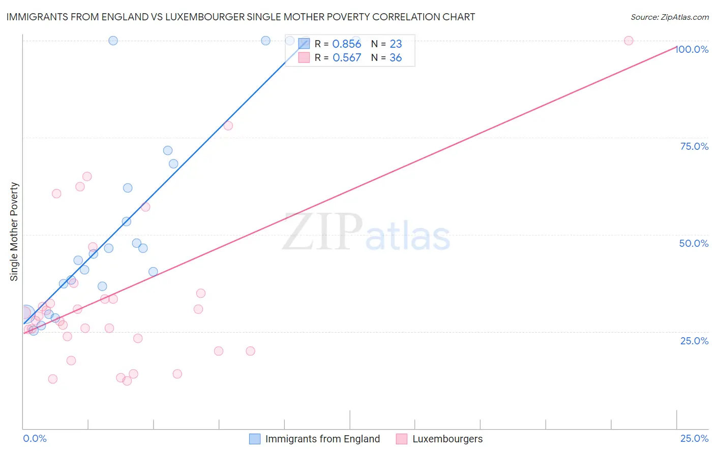 Immigrants from England vs Luxembourger Single Mother Poverty