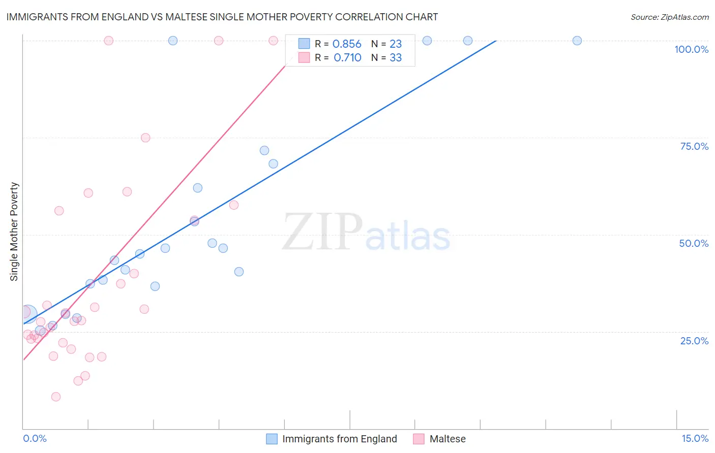 Immigrants from England vs Maltese Single Mother Poverty