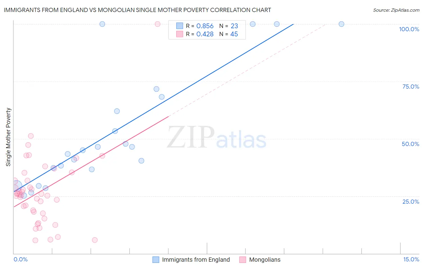 Immigrants from England vs Mongolian Single Mother Poverty