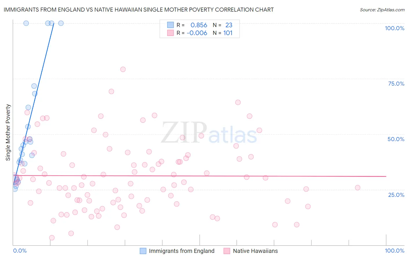 Immigrants from England vs Native Hawaiian Single Mother Poverty