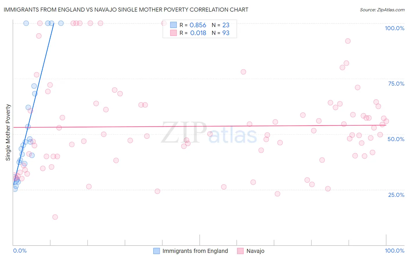 Immigrants from England vs Navajo Single Mother Poverty