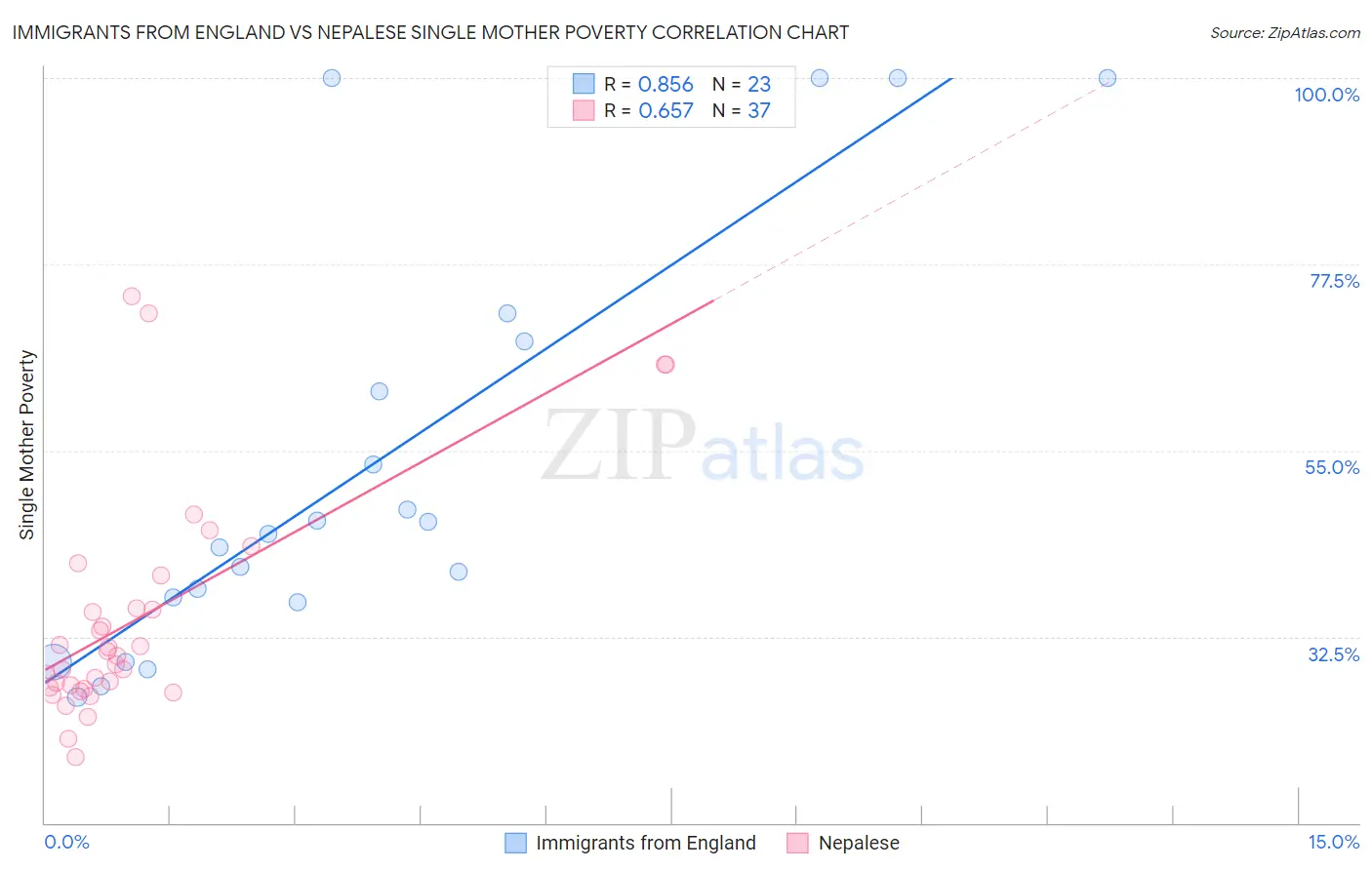 Immigrants from England vs Nepalese Single Mother Poverty