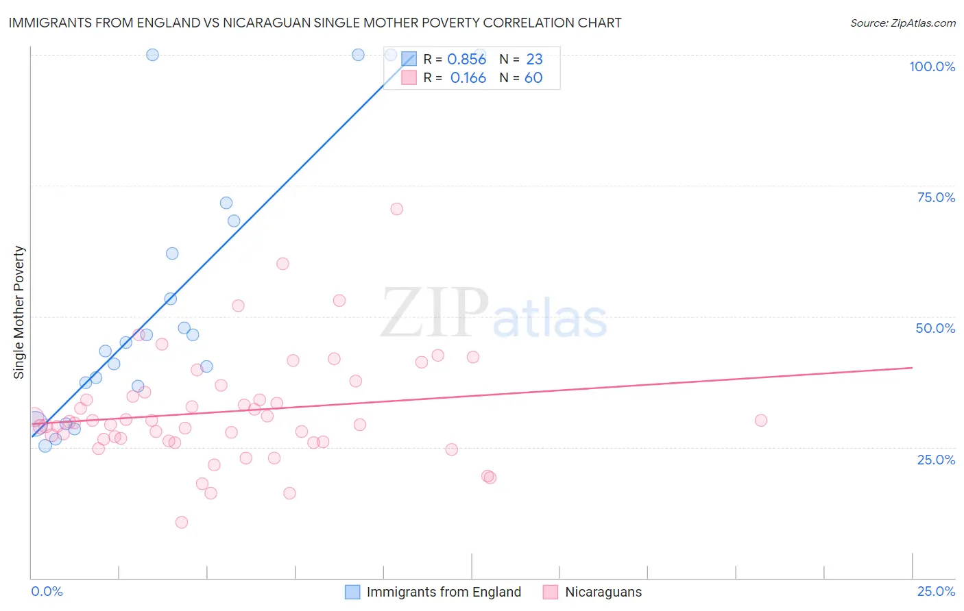 Immigrants from England vs Nicaraguan Single Mother Poverty