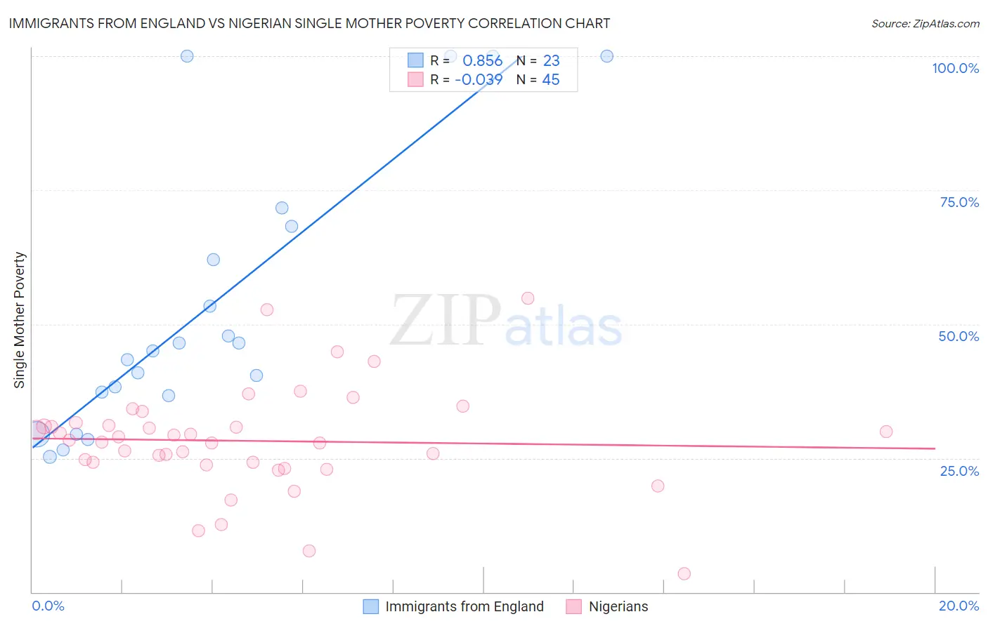 Immigrants from England vs Nigerian Single Mother Poverty