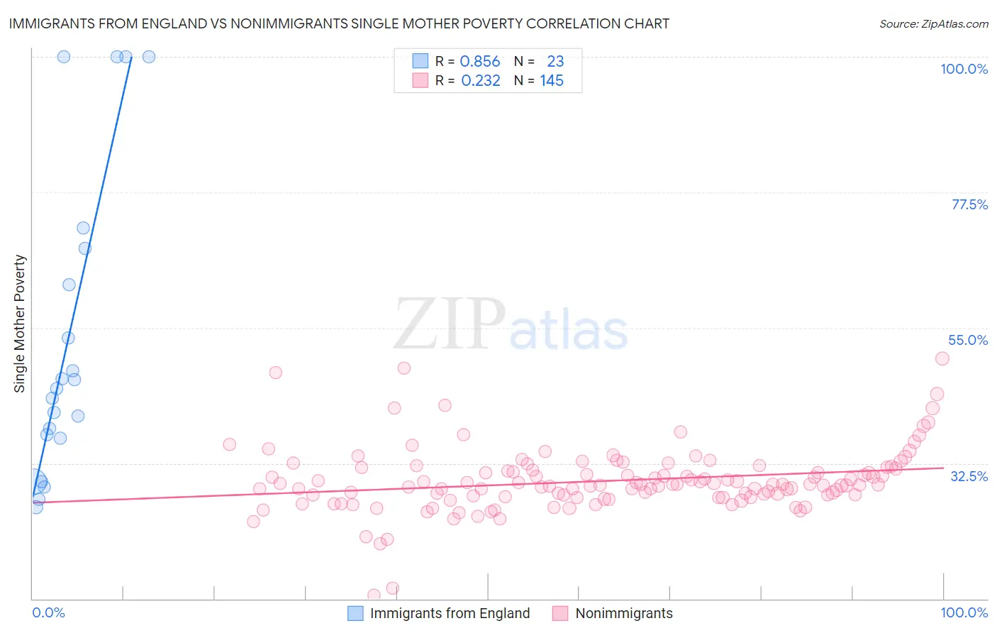 Immigrants from England vs Nonimmigrants Single Mother Poverty