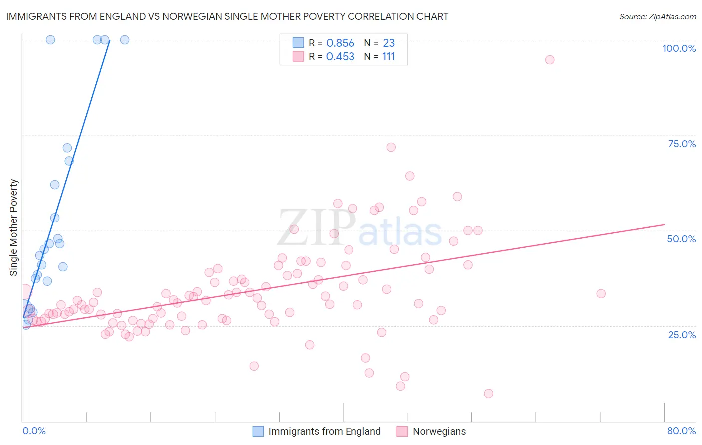 Immigrants from England vs Norwegian Single Mother Poverty