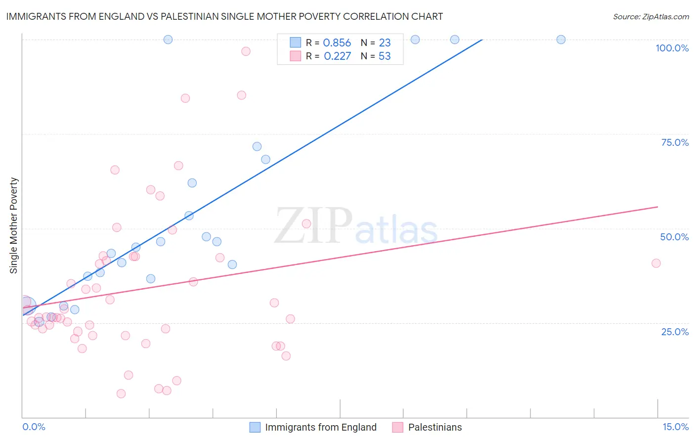 Immigrants from England vs Palestinian Single Mother Poverty