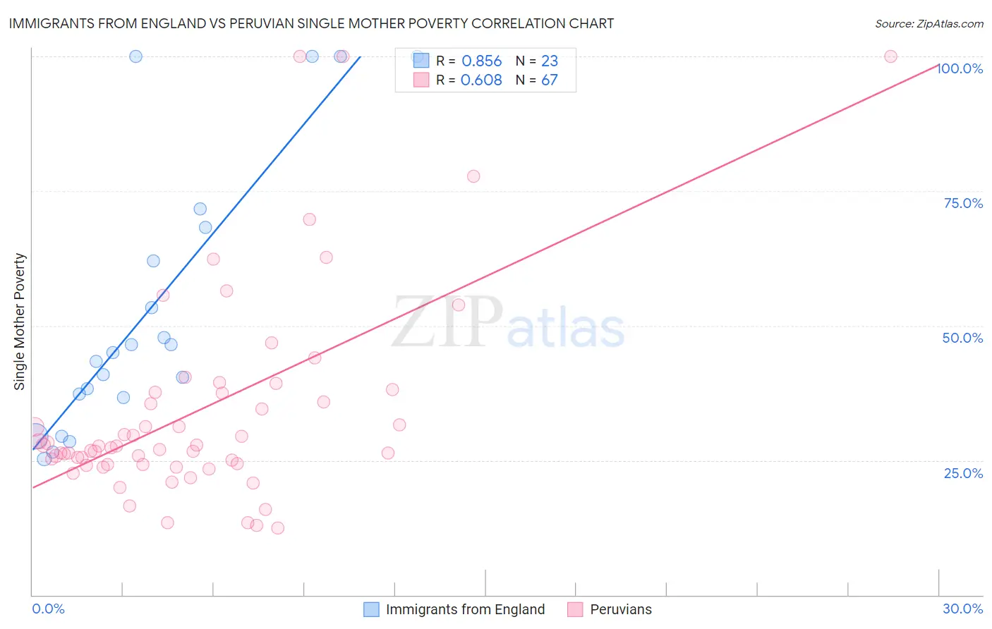 Immigrants from England vs Peruvian Single Mother Poverty