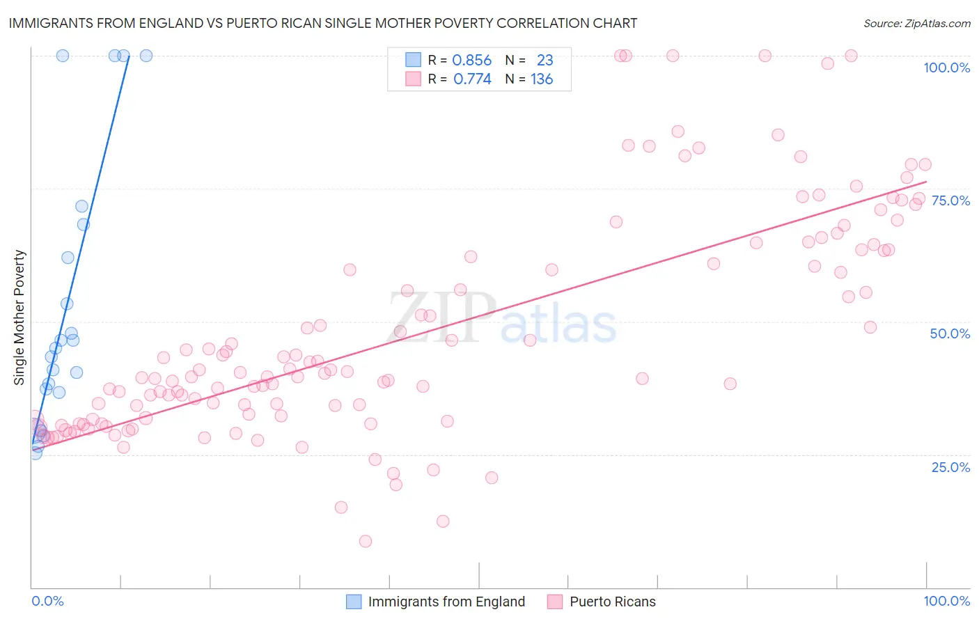 Immigrants from England vs Puerto Rican Single Mother Poverty