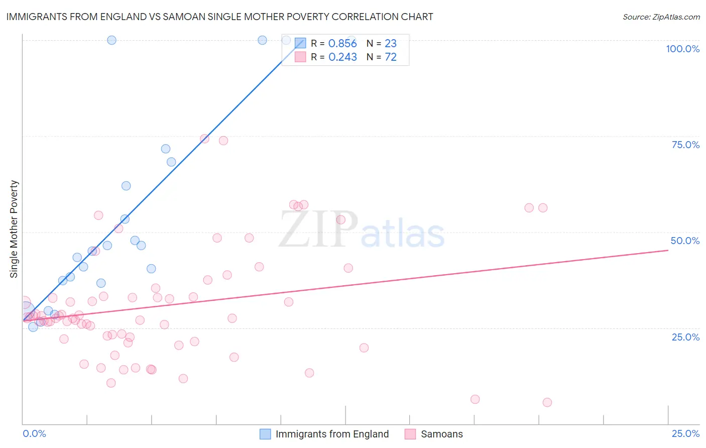 Immigrants from England vs Samoan Single Mother Poverty
