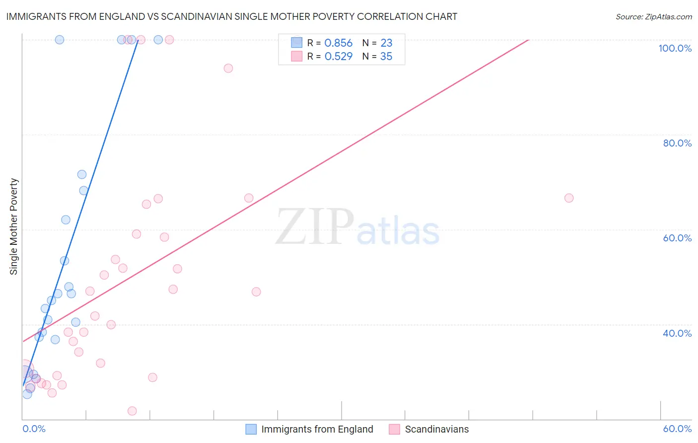 Immigrants from England vs Scandinavian Single Mother Poverty