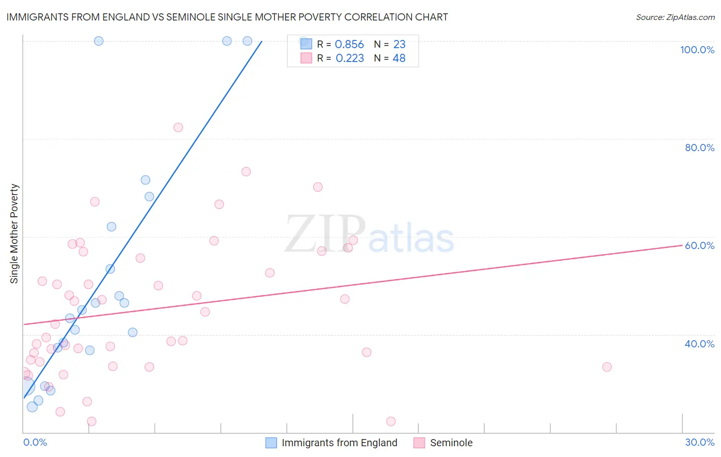 Immigrants from England vs Seminole Single Mother Poverty