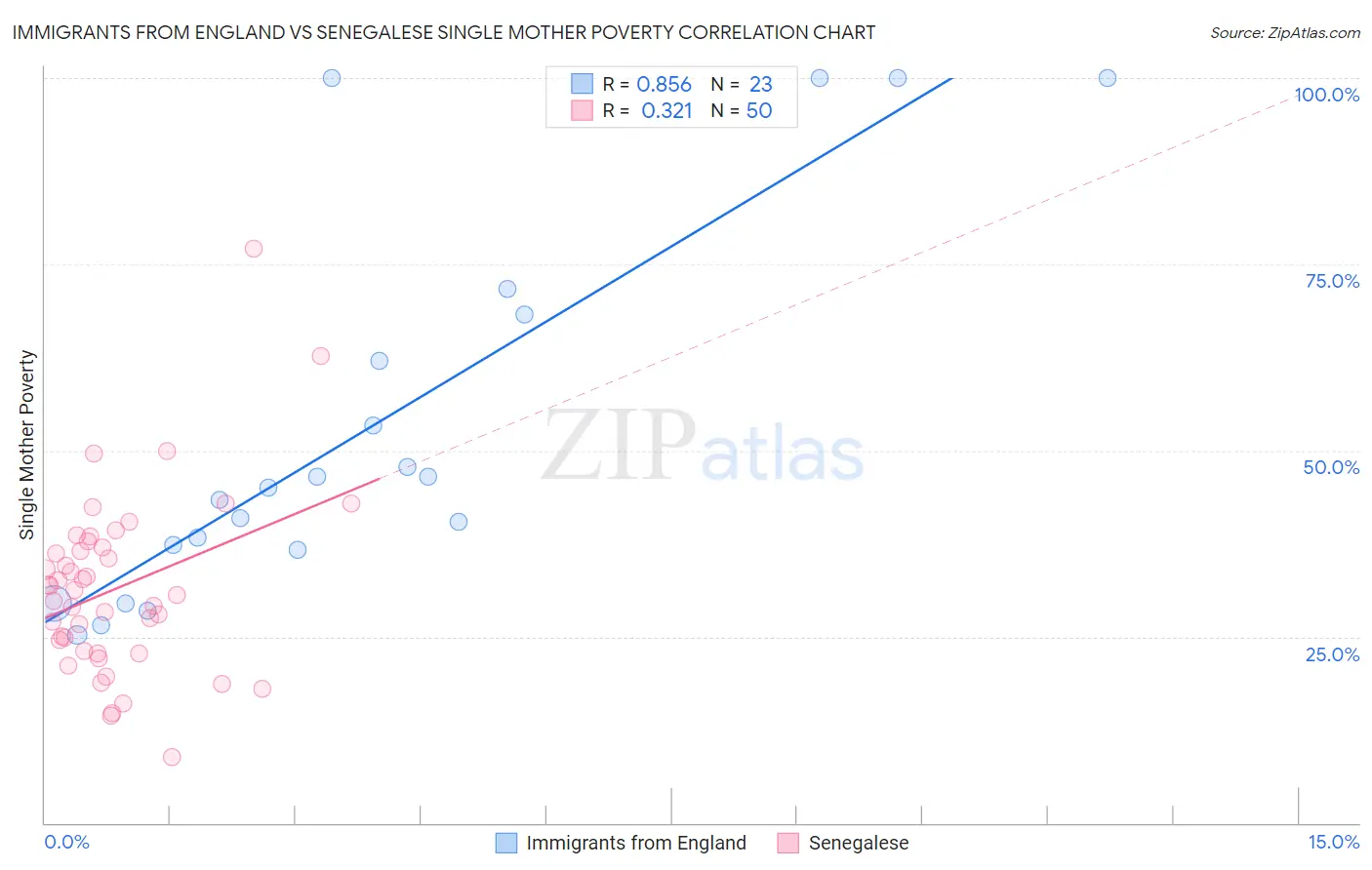 Immigrants from England vs Senegalese Single Mother Poverty
