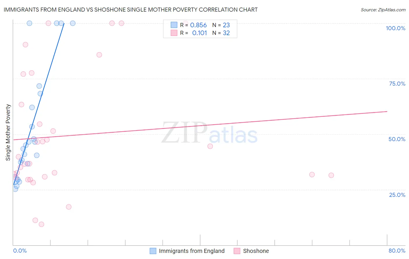 Immigrants from England vs Shoshone Single Mother Poverty