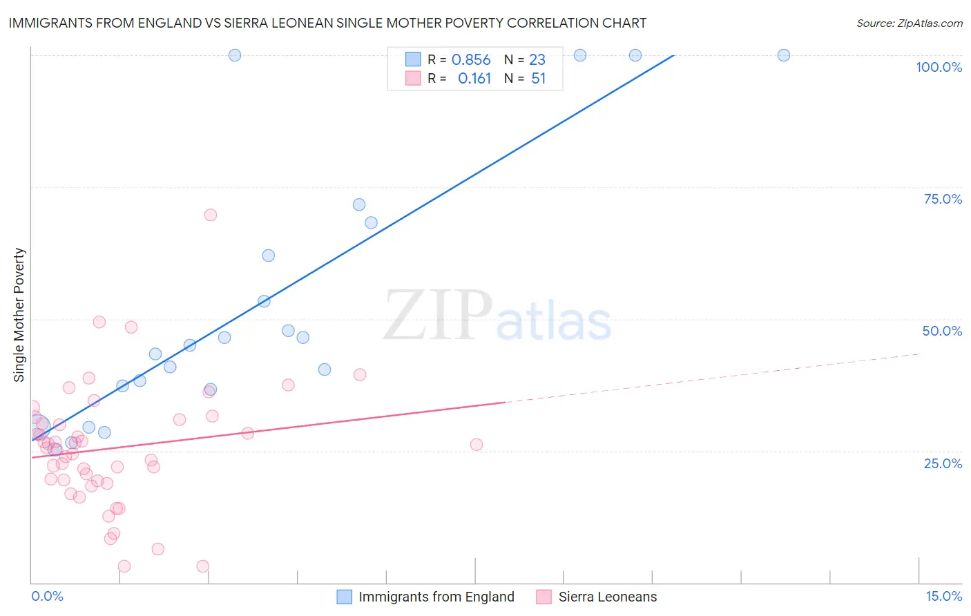 Immigrants from England vs Sierra Leonean Single Mother Poverty