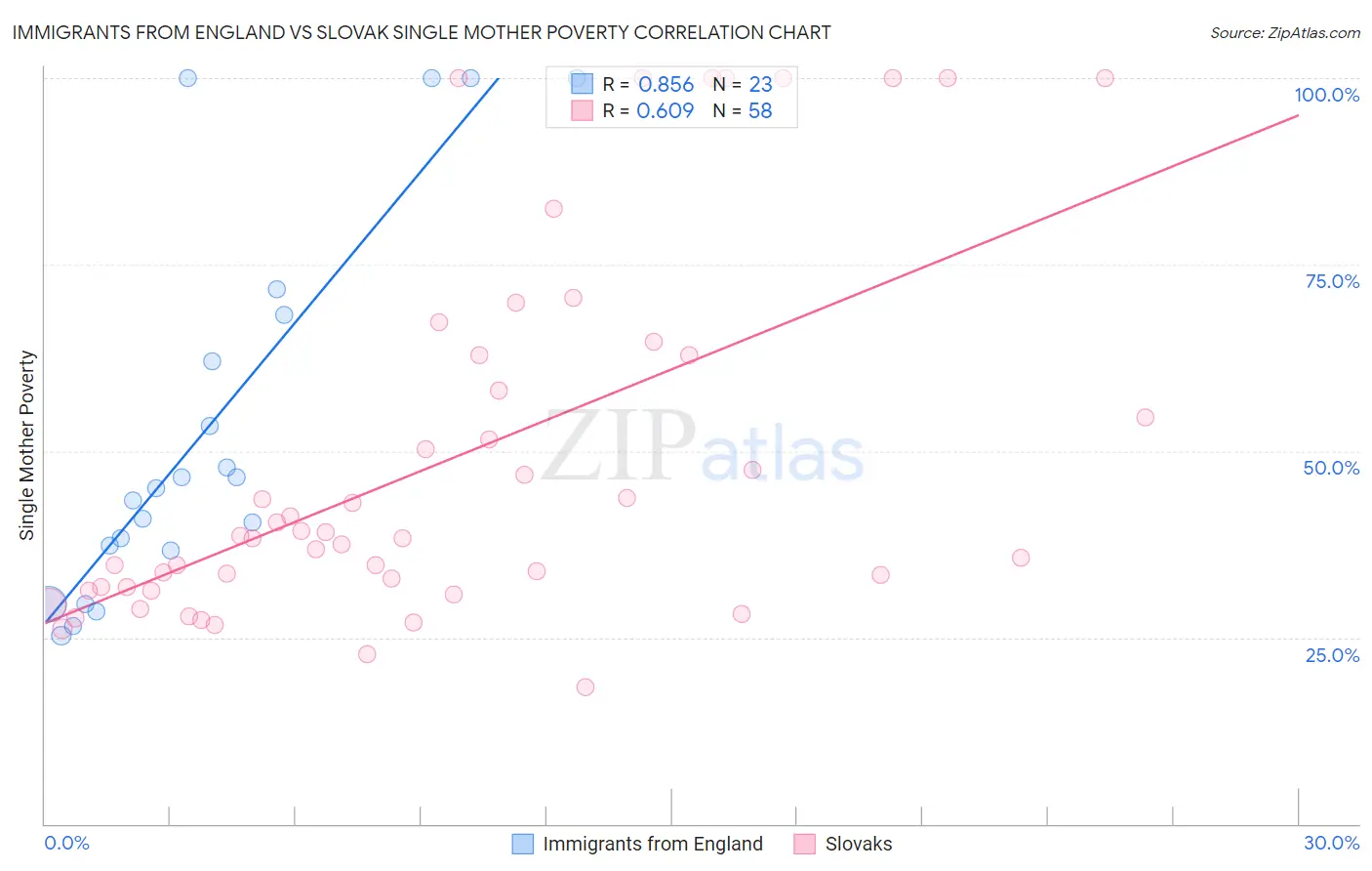 Immigrants from England vs Slovak Single Mother Poverty