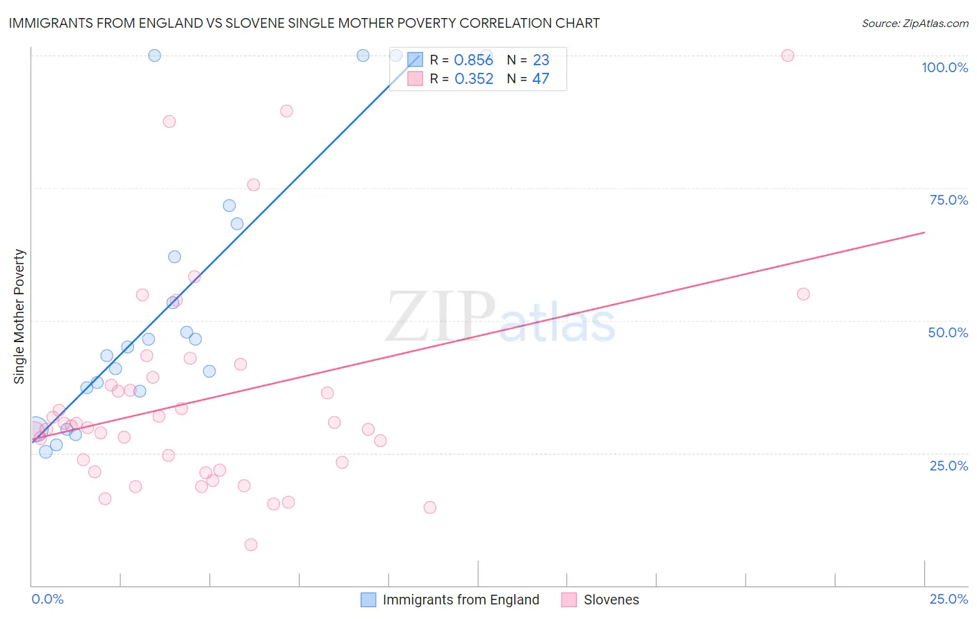 Immigrants from England vs Slovene Single Mother Poverty