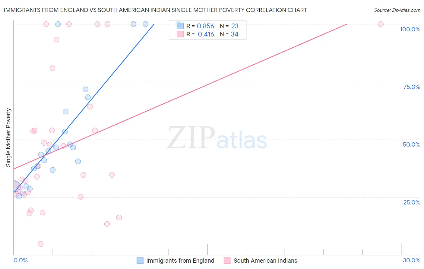Immigrants from England vs South American Indian Single Mother Poverty