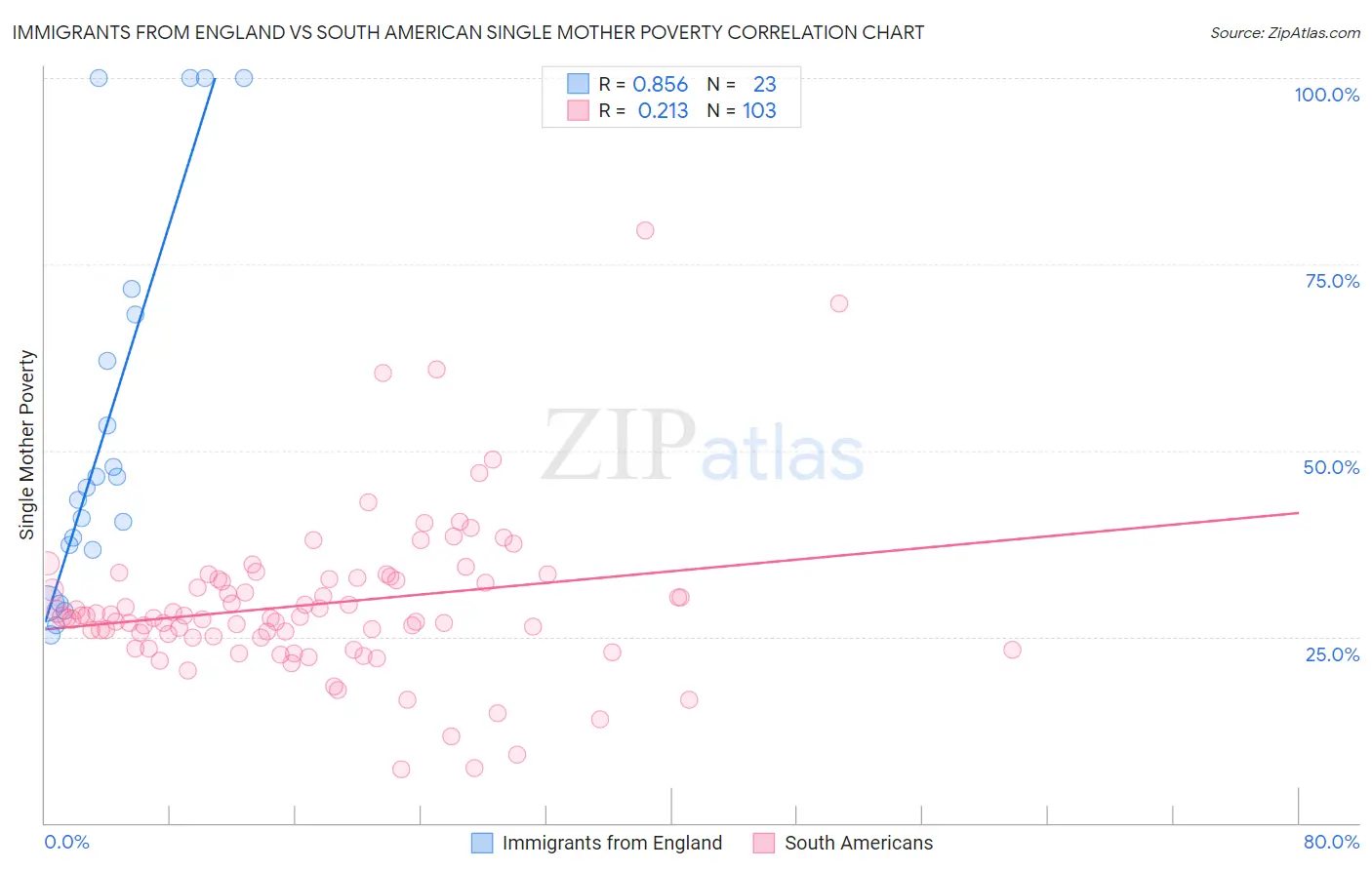 Immigrants from England vs South American Single Mother Poverty