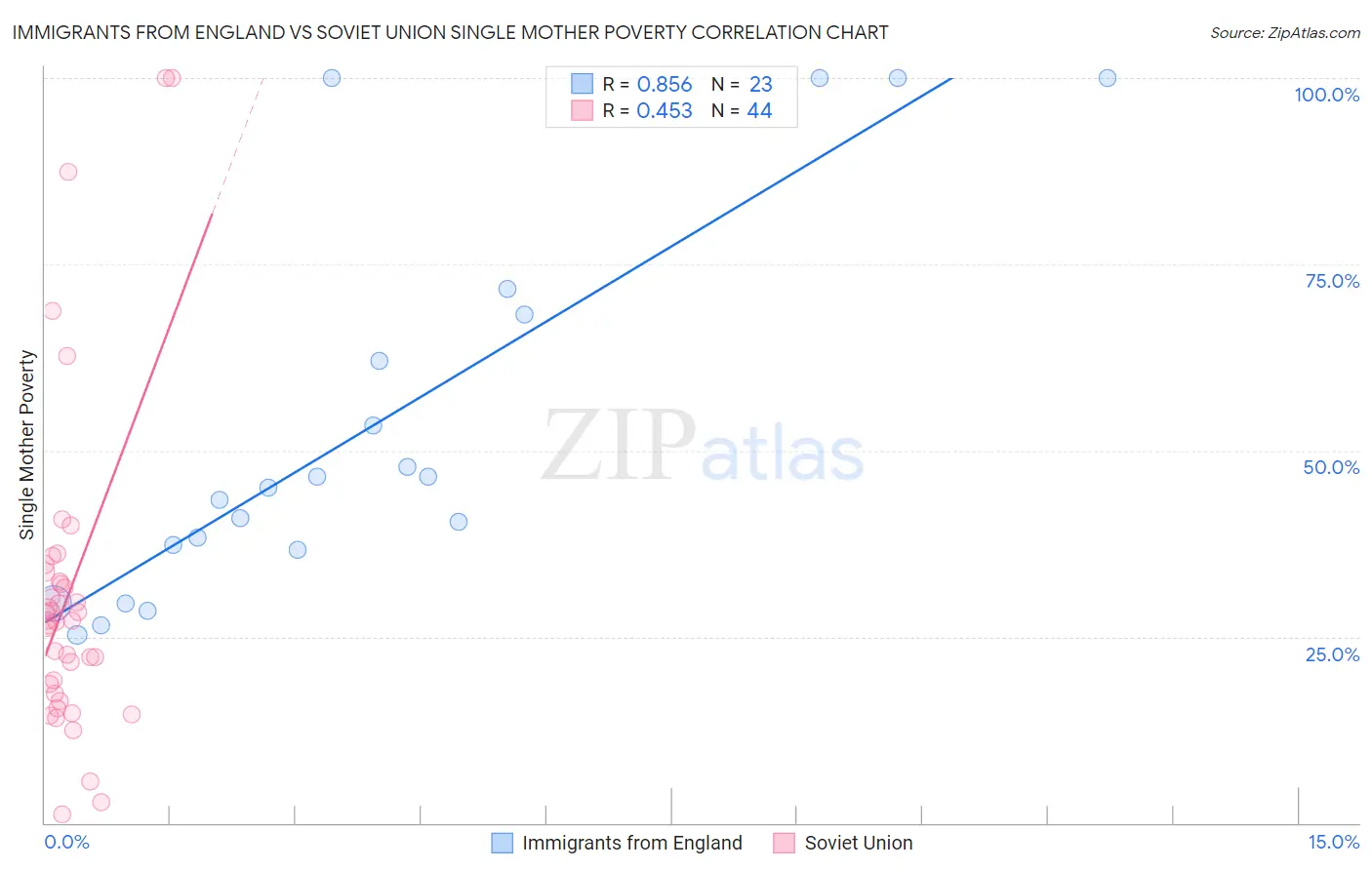 Immigrants from England vs Soviet Union Single Mother Poverty