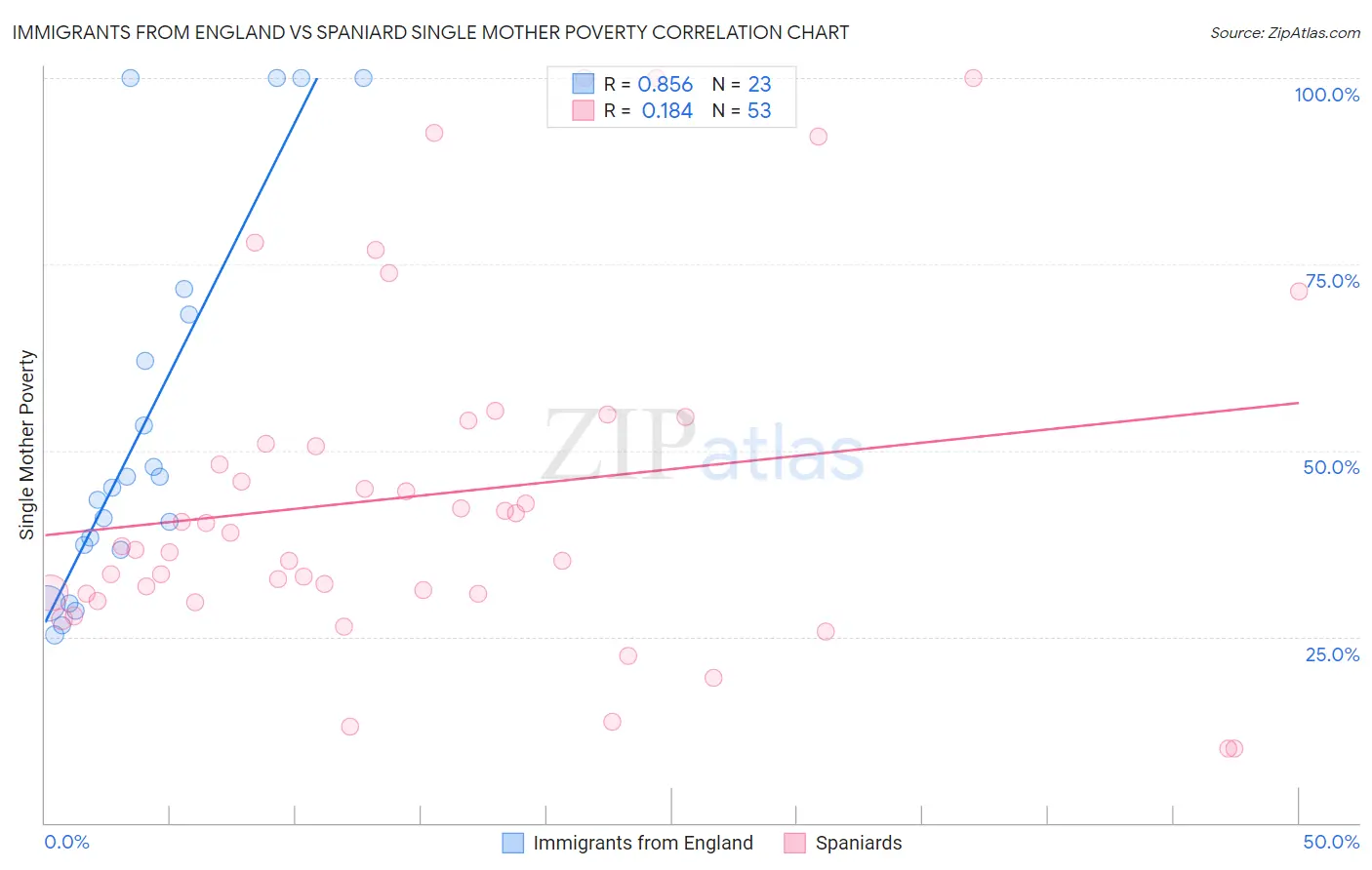 Immigrants from England vs Spaniard Single Mother Poverty