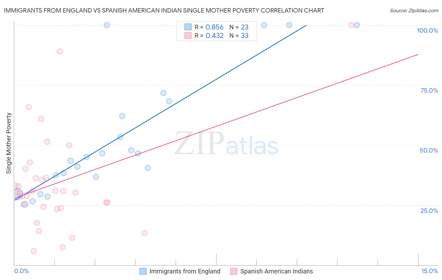 Immigrants from England vs Spanish American Indian Single Mother Poverty