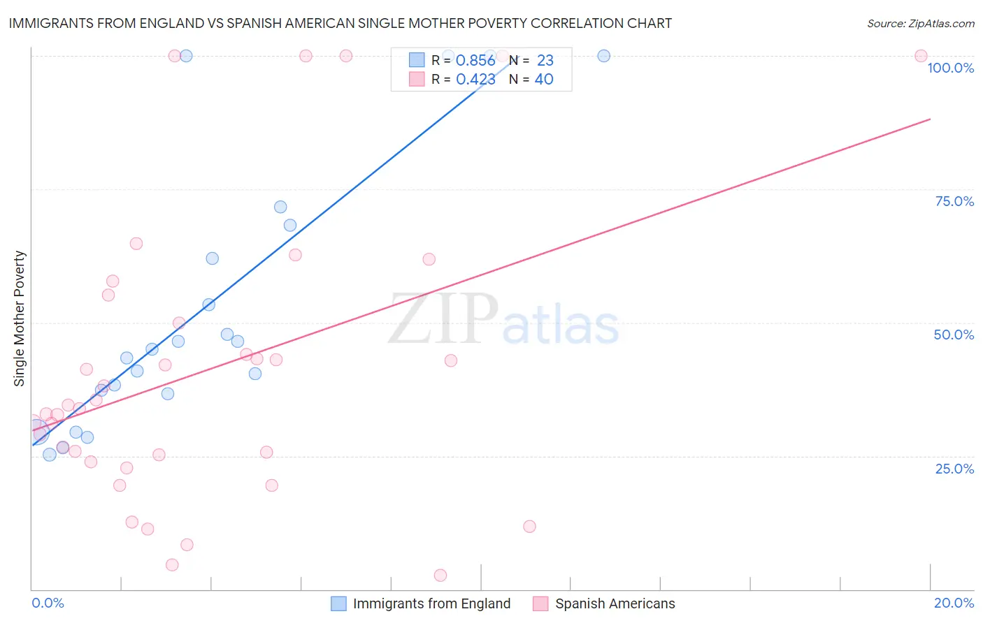 Immigrants from England vs Spanish American Single Mother Poverty