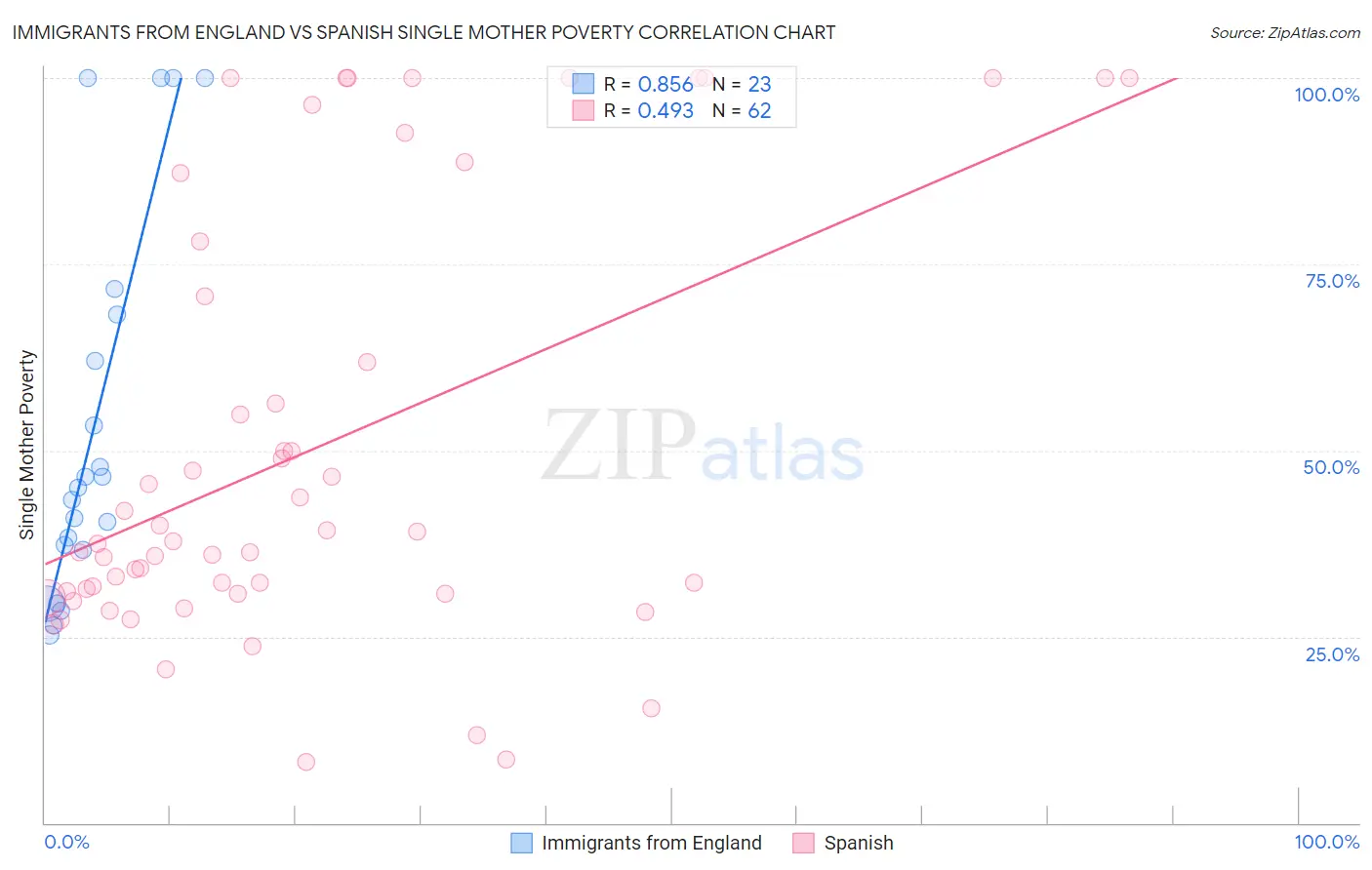 Immigrants from England vs Spanish Single Mother Poverty