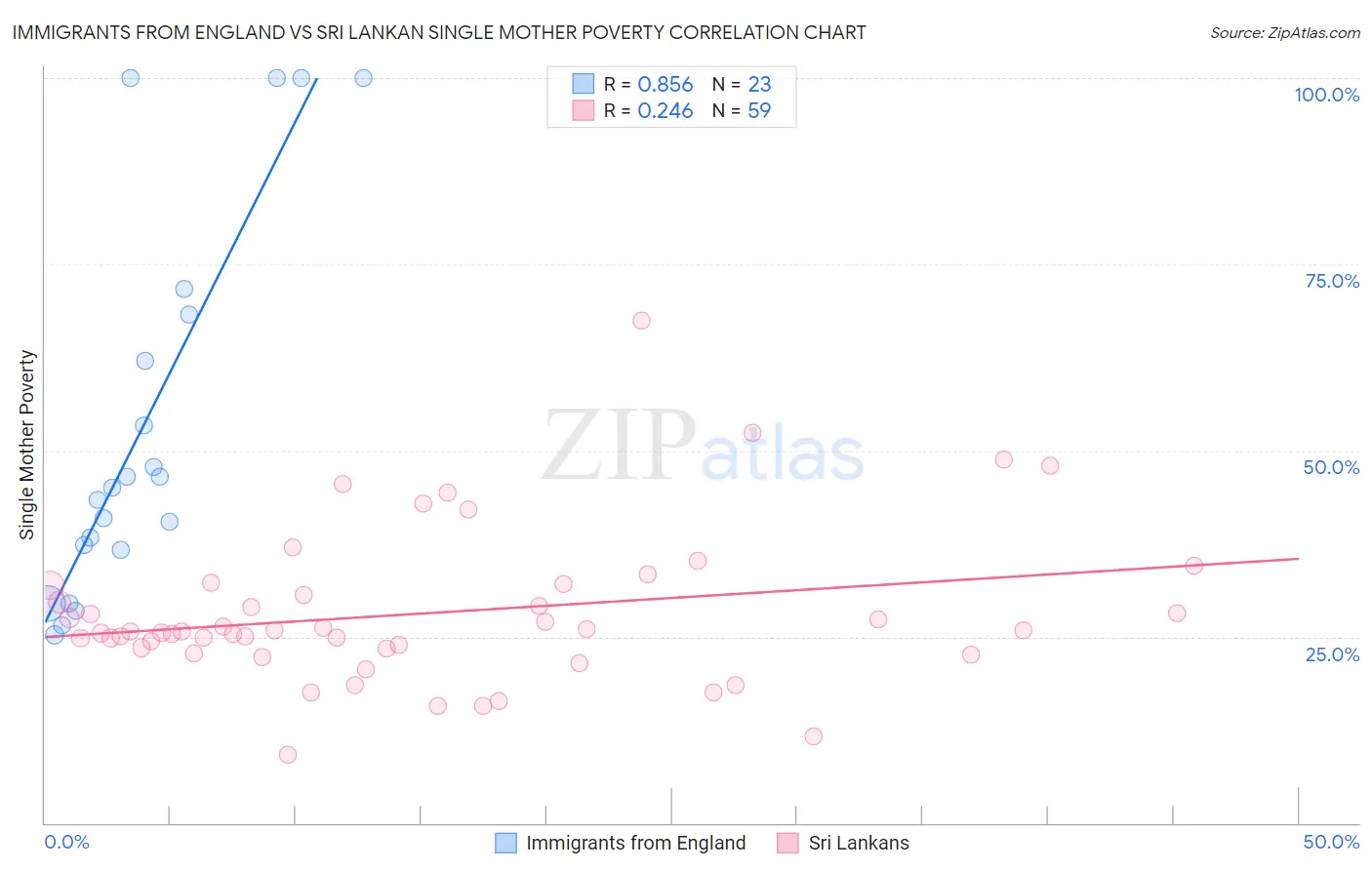 Immigrants from England vs Sri Lankan Single Mother Poverty