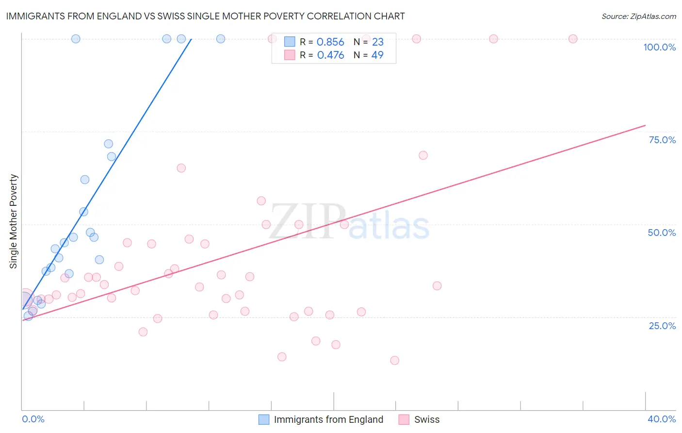 Immigrants from England vs Swiss Single Mother Poverty