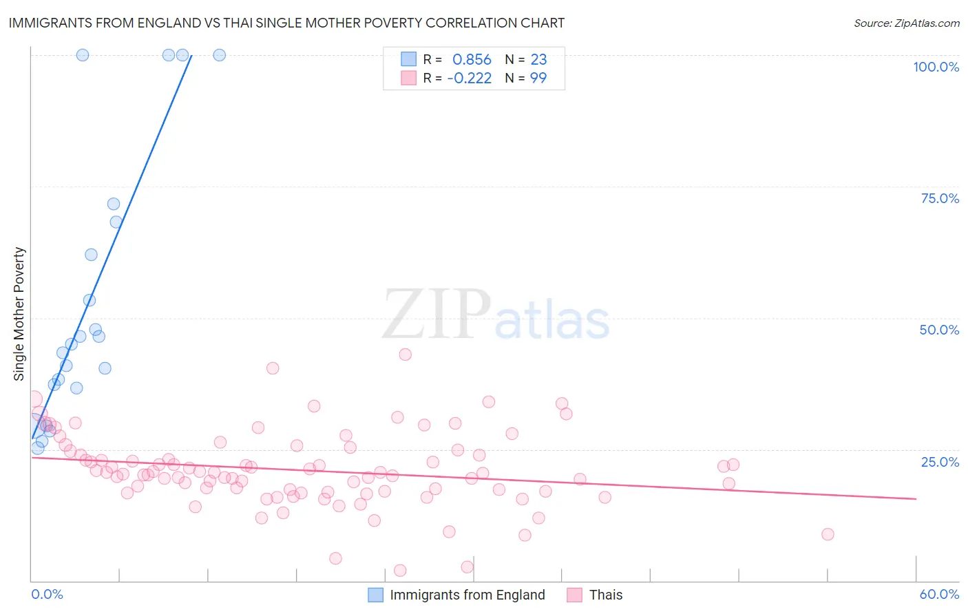 Immigrants from England vs Thai Single Mother Poverty