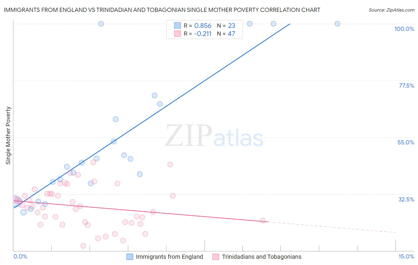 Immigrants from England vs Trinidadian and Tobagonian Single Mother Poverty