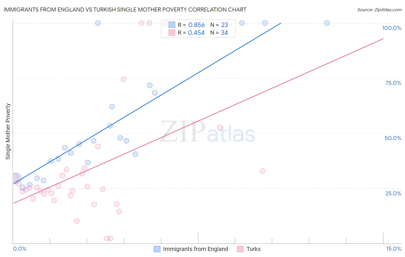 Immigrants from England vs Turkish Single Mother Poverty