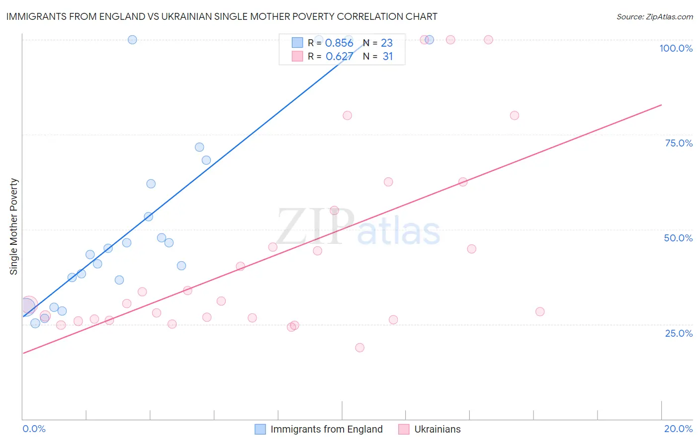 Immigrants from England vs Ukrainian Single Mother Poverty
